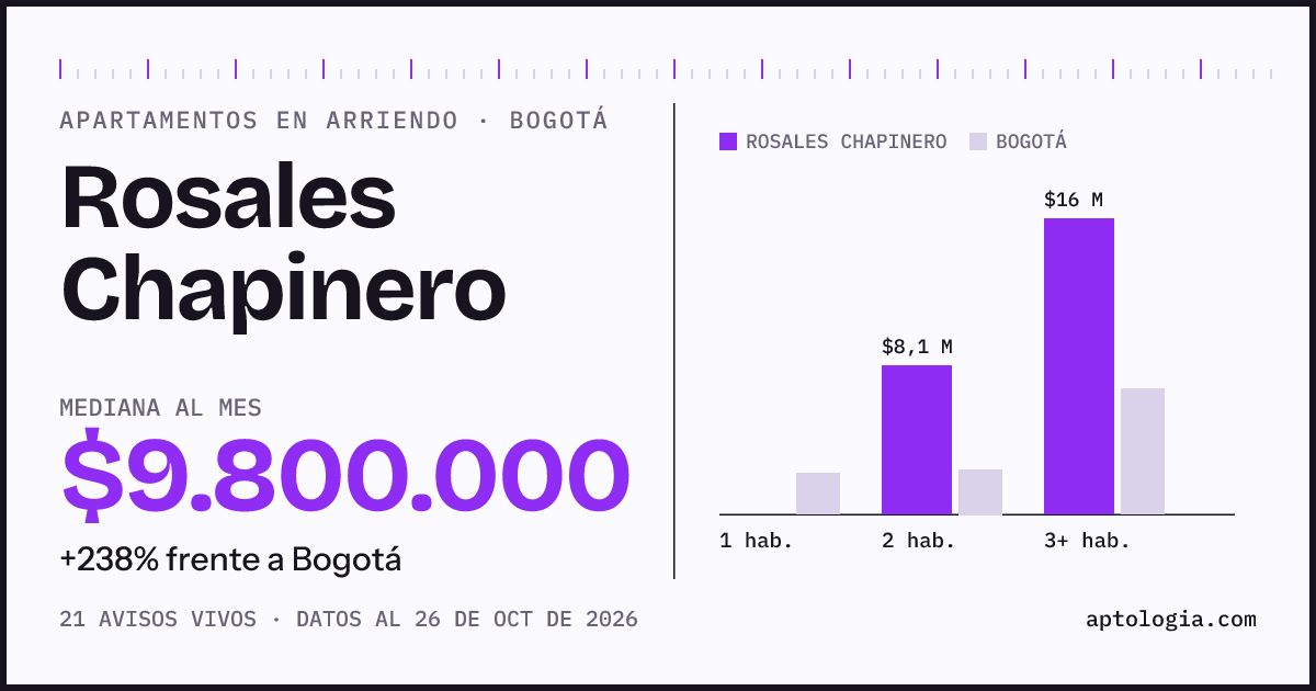 Cuánto cuesta vivir en Rosales Chapinero, Bogotá: arriendo mediano $9.800.000 al mes, por número de habitaciones frente a Bogotá