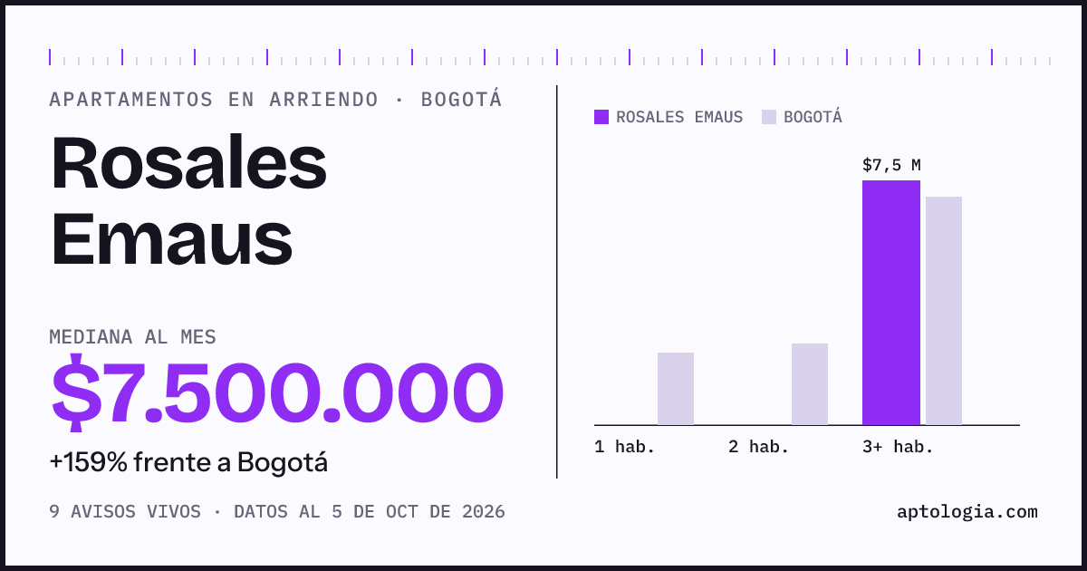 Cuánto cuesta vivir en Rosales Emaus, Bogotá: arriendo mediano $7.500.000 al mes, por número de habitaciones frente a Bogotá