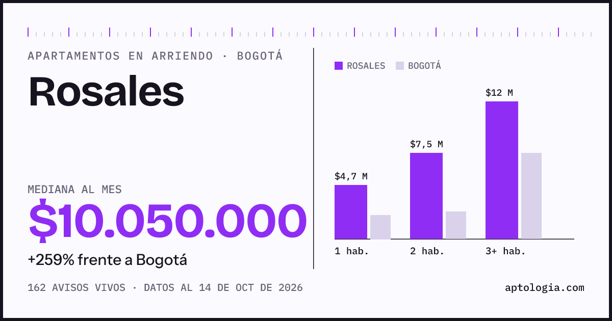 Cuánto cuesta vivir en Rosales, Bogotá: arriendo mediano $10.050.000 al mes, por número de habitaciones frente a Bogotá