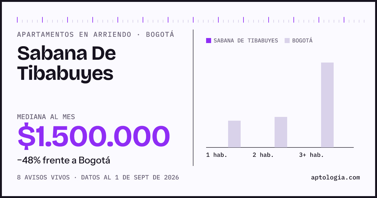 Cuánto cuesta vivir en Sabana De Tibabuyes, Bogotá: arriendo mediano $1.500.000 al mes, por número de habitaciones frente a Bogotá