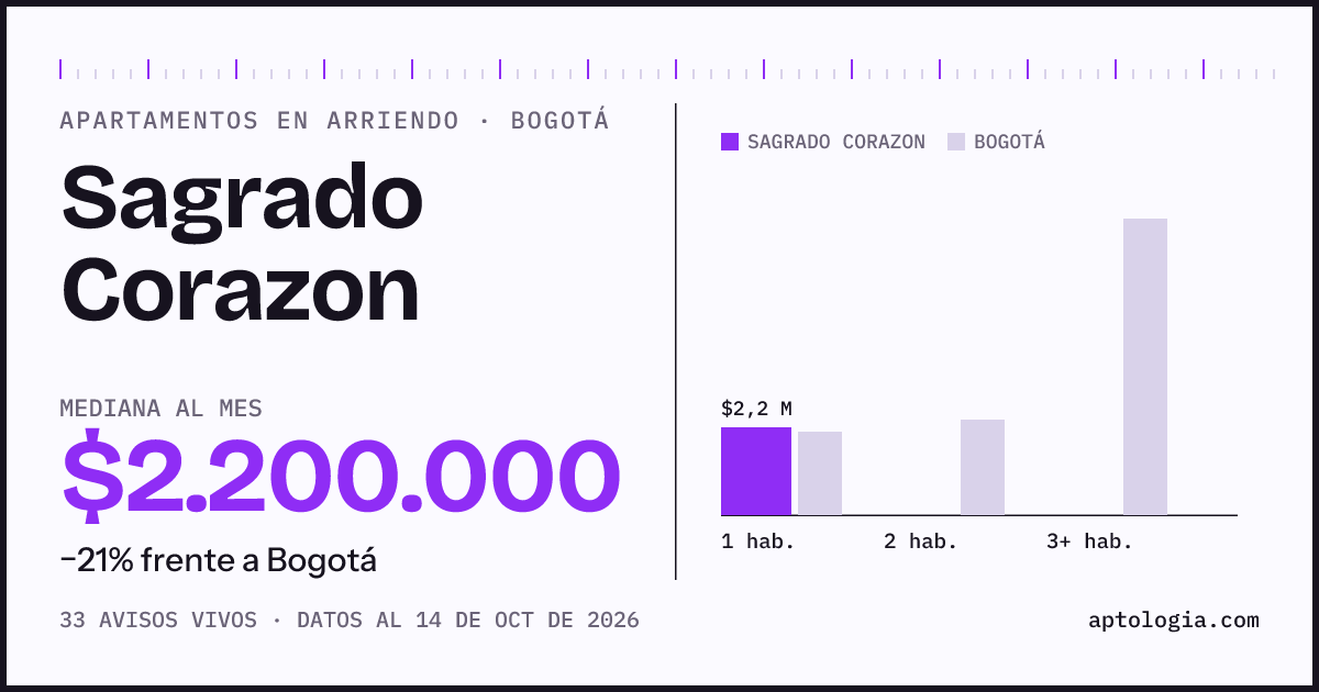 Cuánto cuesta vivir en Sagrado Corazon, Bogotá: arriendo mediano $2.200.000 al mes, por número de habitaciones frente a Bogotá