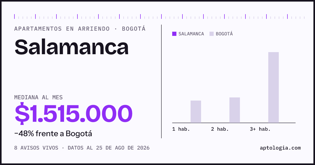 Precio de apartamentos en arriendo en Salamanca, Bogotá, agosto de 2026: mediana $1.515.000 al mes