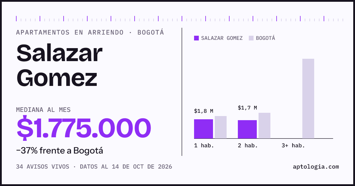 Cuánto cuesta vivir en Salazar Gomez, Bogotá: arriendo mediano $1.780.000 al mes, por número de habitaciones frente a Bogotá