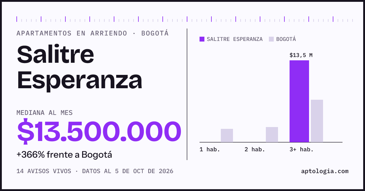 Cuánto cuesta vivir en Salitre Esperanza, Bogotá: arriendo mediano $13.500.000 al mes, por número de habitaciones frente a Bogotá