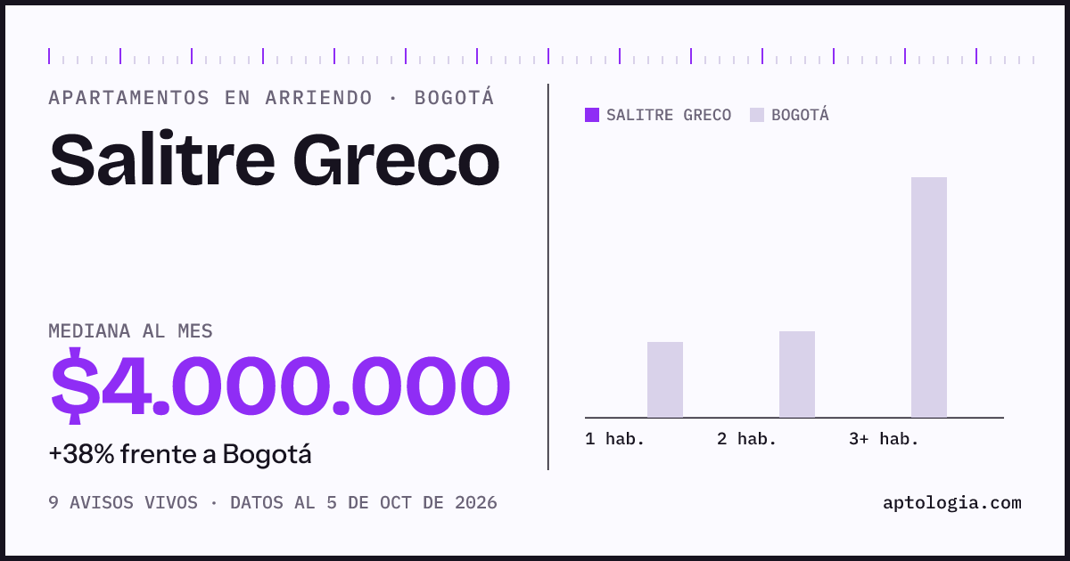 Cuánto cuesta vivir en Salitre Greco, Bogotá: arriendo mediano $4.000.000 al mes, por número de habitaciones frente a Bogotá