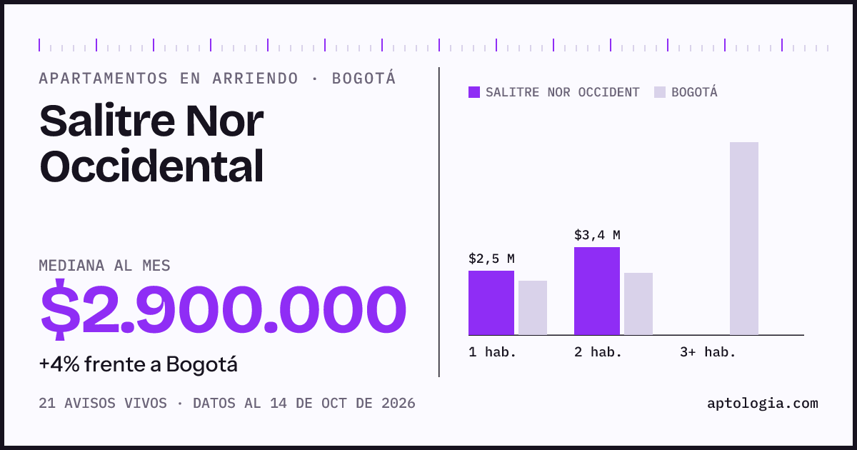 Cuánto cuesta vivir en Salitre Nor Occidental, Bogotá: arriendo mediano $2.900.000 al mes, por número de habitaciones frente a Bogotá
