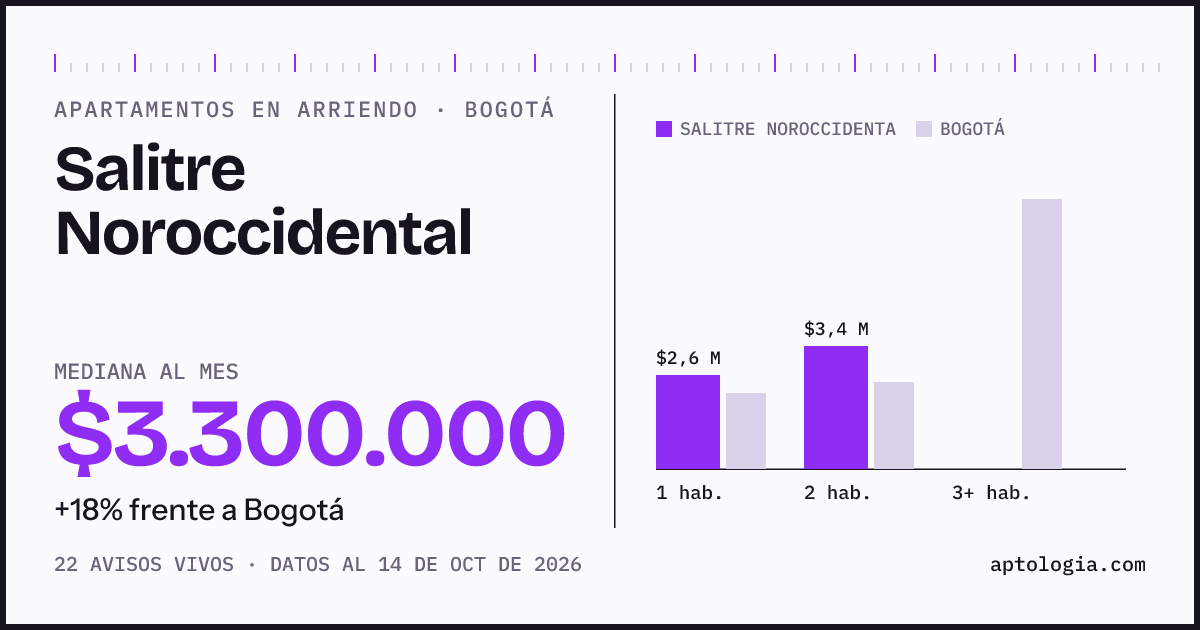 Cuánto cuesta vivir en Salitre Noroccidental, Bogotá: arriendo mediano $3.300.000 al mes, por número de habitaciones frente a Bogotá
