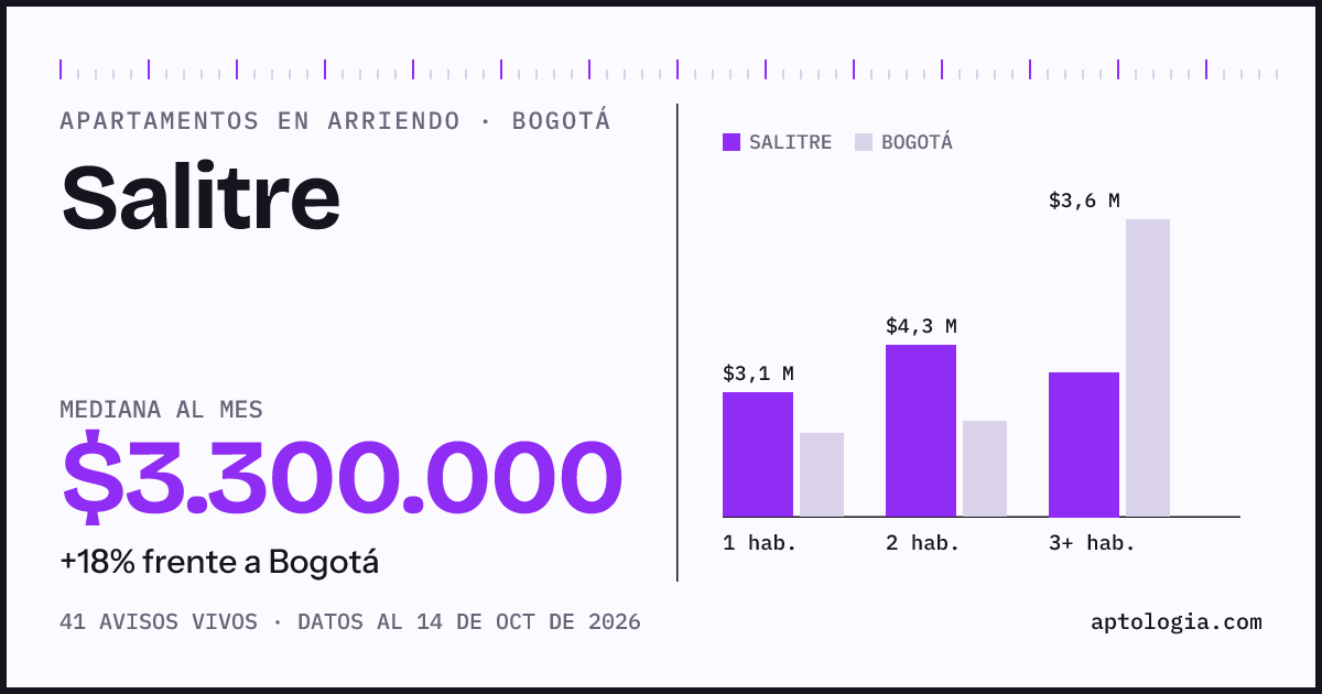 Cuánto cuesta vivir en Salitre, Bogotá: arriendo mediano $3.300.000 al mes, por número de habitaciones frente a Bogotá