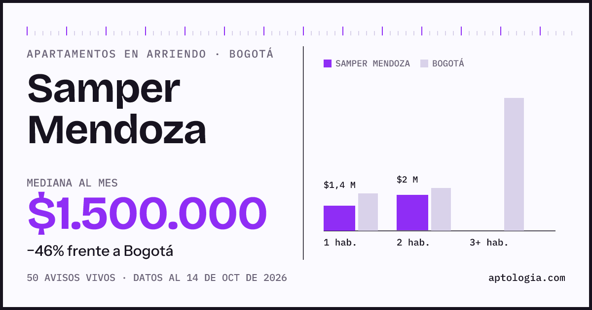 Cuánto cuesta vivir en Samper Mendoza, Bogotá: arriendo mediano $1.500.000 al mes, por número de habitaciones frente a Bogotá
