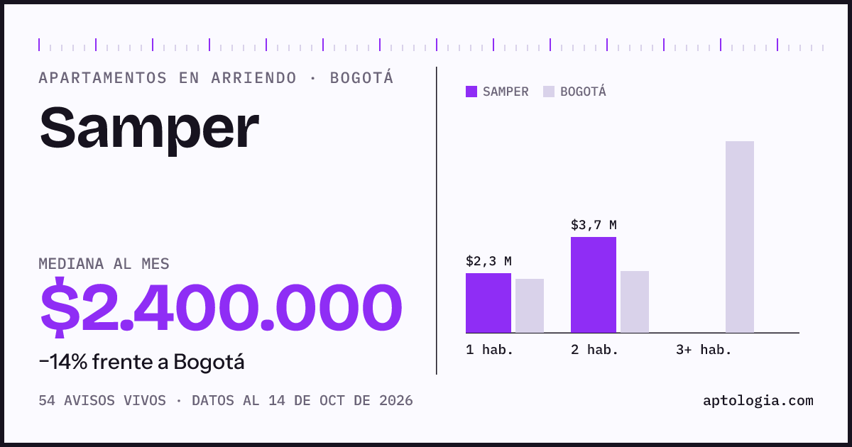 Cuánto cuesta vivir en Samper, Bogotá: arriendo mediano $2.400.000 al mes, por número de habitaciones frente a Bogotá