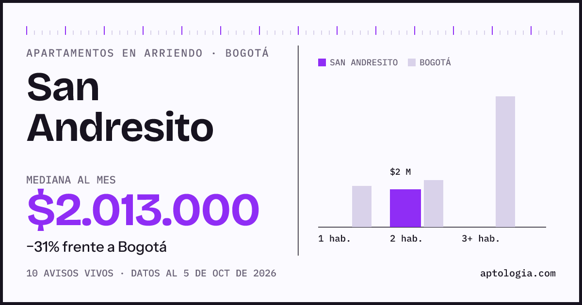 Precio de apartamentos en arriendo en San Andresito, Bogotá, octubre de 2026: mediana $2.013.000 al mes