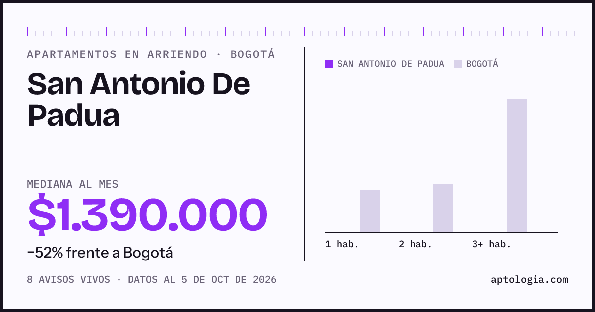 Cuánto cuesta vivir en San Antonio De Padua, Bogotá: arriendo mediano $1.390.000 al mes, por número de habitaciones frente a Bogotá