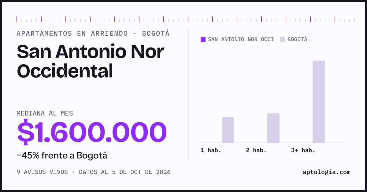 Precio de apartamentos en arriendo en San Antonio Nor Occidental, Bogotá, octubre de 2026: mediana $1.600.000 al mes