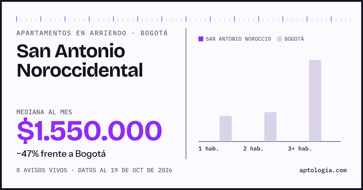 Cuánto cuesta vivir en San Antonio Noroccidental, Bogotá: arriendo mediano $1.550.000 al mes, por número de habitaciones frente a Bogotá