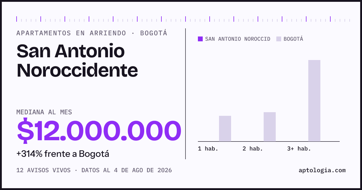 Precio de apartamentos en arriendo en San Antonio Noroccidente, Bogotá, agosto de 2026: mediana $12.000.000 al mes