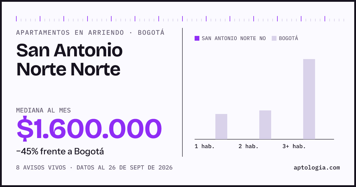Cuánto cuesta vivir en San Antonio Norte Norte, Bogotá: arriendo mediano $1.600.000 al mes, por número de habitaciones frente a Bogotá