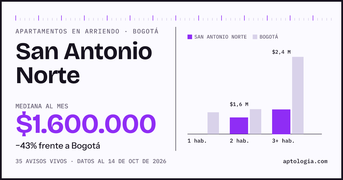 Cuánto cuesta vivir en San Antonio Norte, Bogotá: arriendo mediano $1.600.000 al mes, por número de habitaciones frente a Bogotá