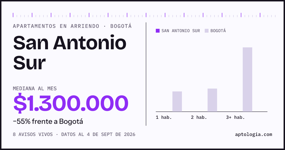 Cuánto cuesta vivir en San Antonio Sur, Bogotá: arriendo mediano $1.300.000 al mes, por número de habitaciones frente a Bogotá