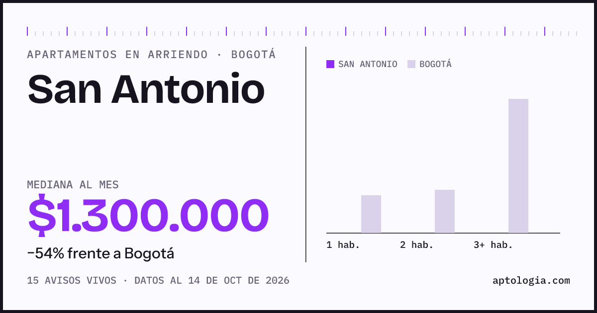 Cuánto cuesta vivir en San Antonio, Bogotá: arriendo mediano $1.300.000 al mes, por número de habitaciones frente a Bogotá