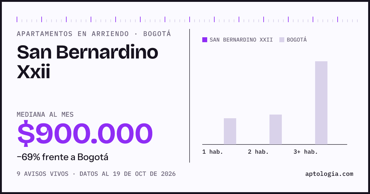 Precio de apartamentos en arriendo en San Bernardino Xxii, Bogotá, octubre de 2026: mediana $900.000 al mes