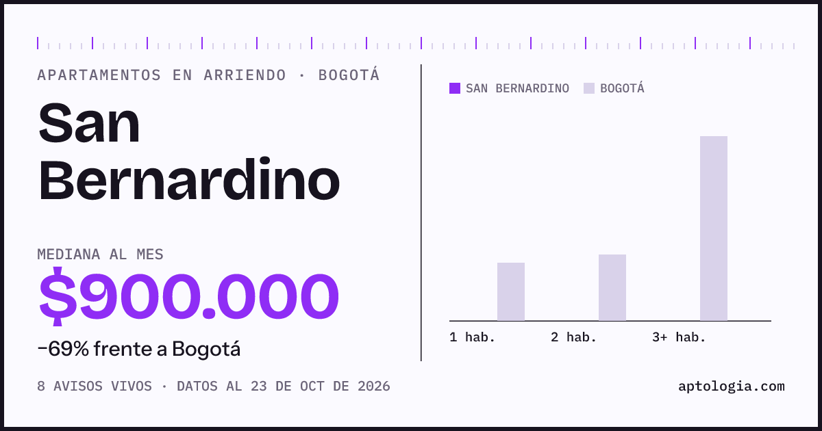 Cuánto cuesta vivir en San Bernardino, Bogotá: arriendo mediano $950.000 al mes, por número de habitaciones frente a Bogotá