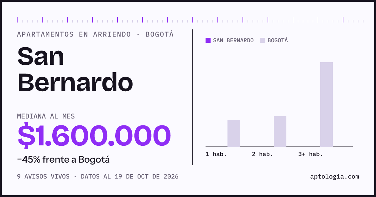 Precio de apartamentos en arriendo en San Bernardo, Bogotá, octubre de 2026: mediana $1.600.000 al mes