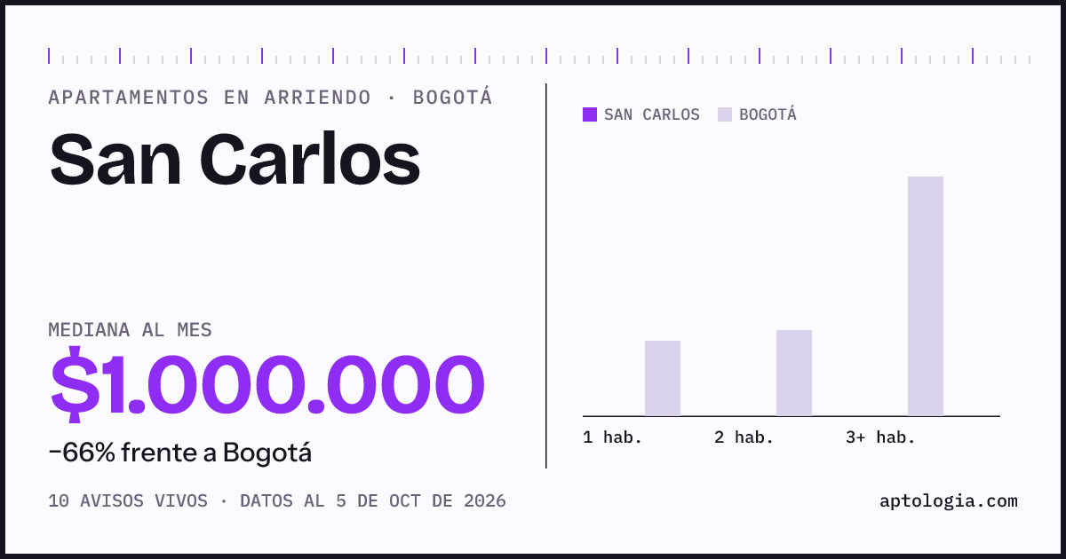 Cuánto cuesta vivir en San Carlos, Bogotá: arriendo mediano $1.000.000 al mes, por número de habitaciones frente a Bogotá