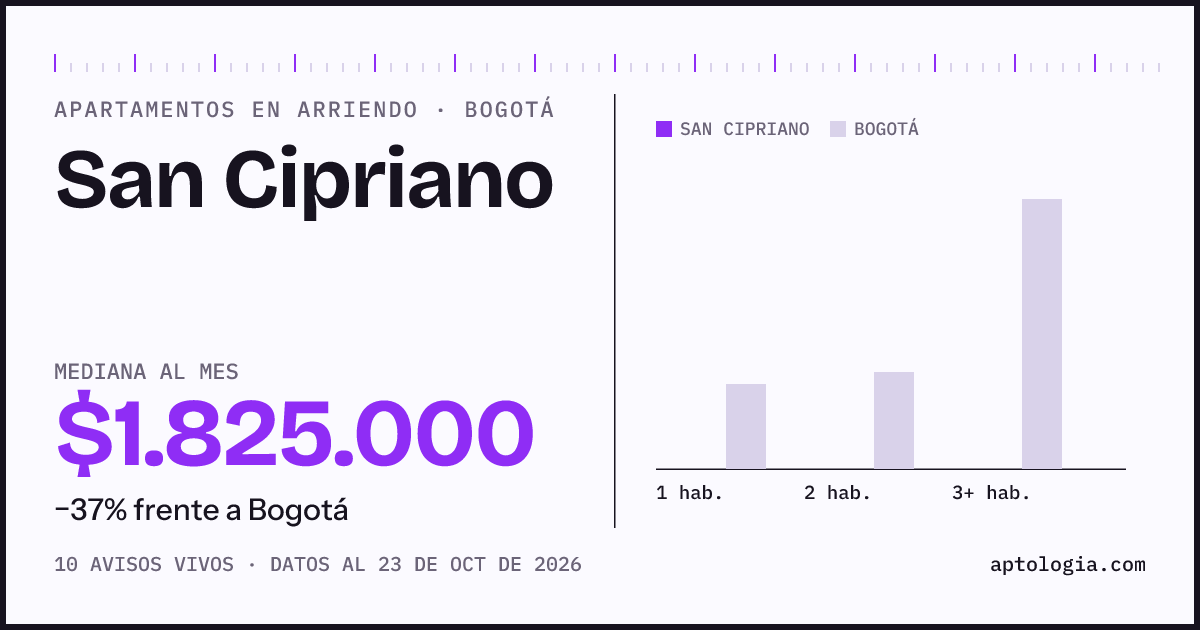 Cuánto cuesta vivir en San Cipriano, Bogotá: arriendo mediano $1.800.000 al mes, por número de habitaciones frente a Bogotá