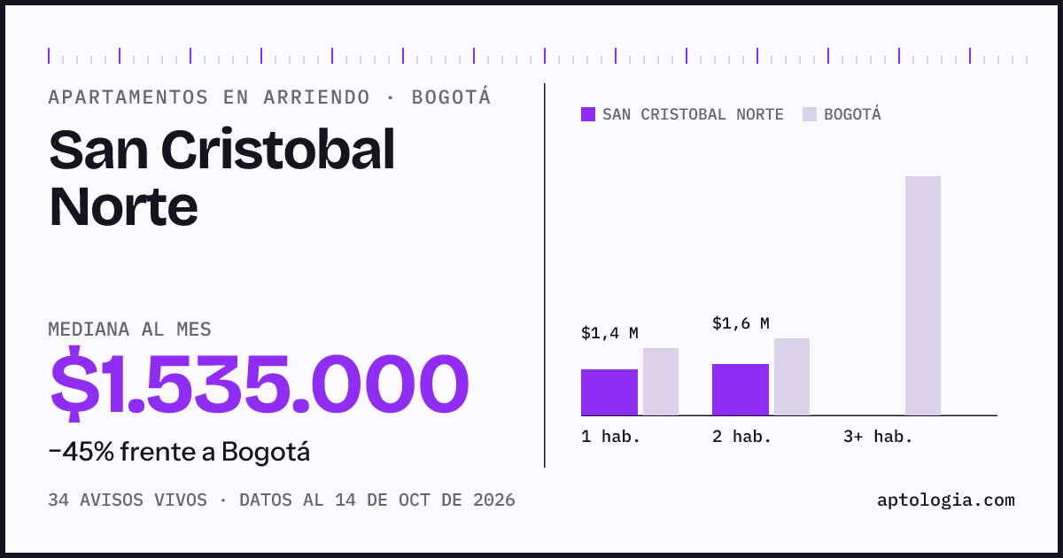 Cuánto cuesta vivir en San Cristobal Norte, Bogotá: arriendo mediano $1.540.000 al mes, por número de habitaciones frente a Bogotá