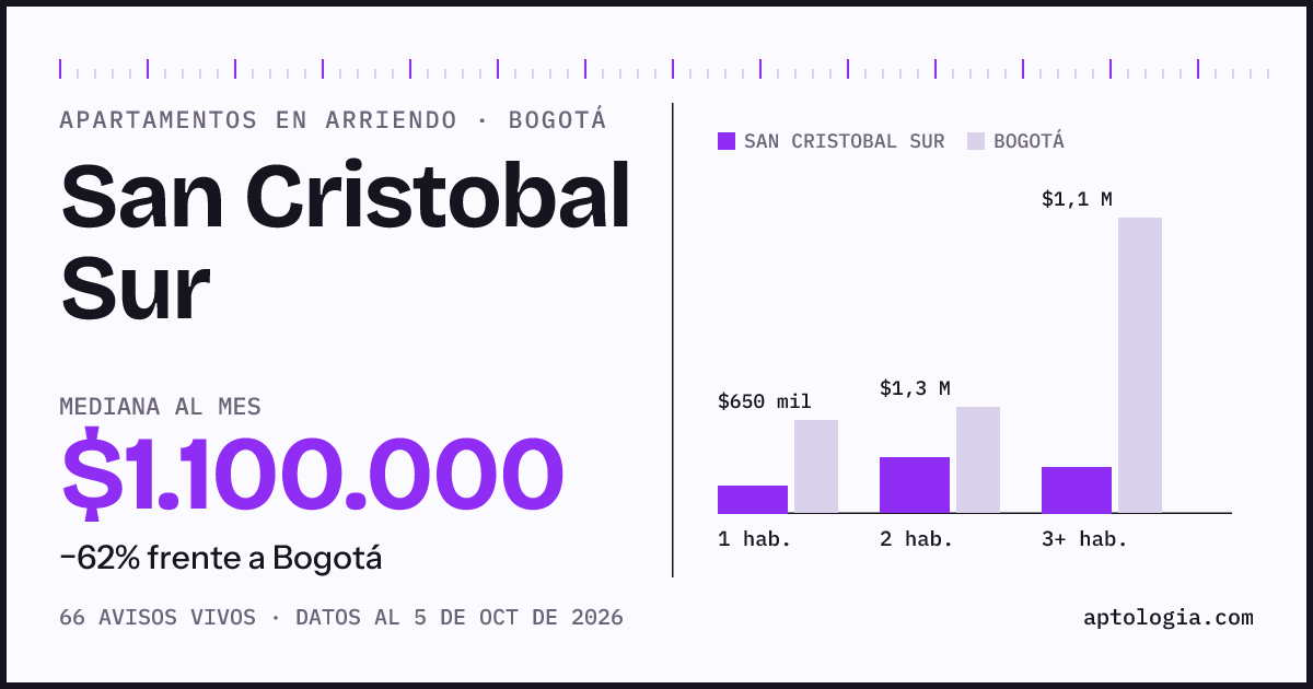 Cuánto cuesta vivir en San Cristobal Sur, Bogotá: arriendo mediano $1.100.000 al mes, por número de habitaciones frente a Bogotá