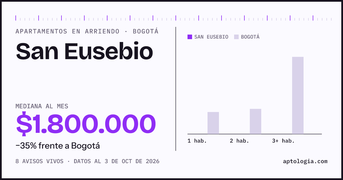 Precio de apartamentos en arriendo en San Eusebio, Bogotá, octubre de 2026: mediana $1.800.000 al mes