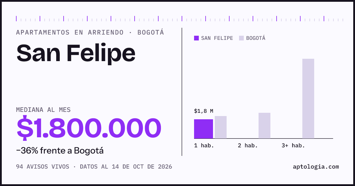 Cuánto cuesta vivir en San Felipe, Bogotá: arriendo mediano $1.800.000 al mes, por número de habitaciones frente a Bogotá