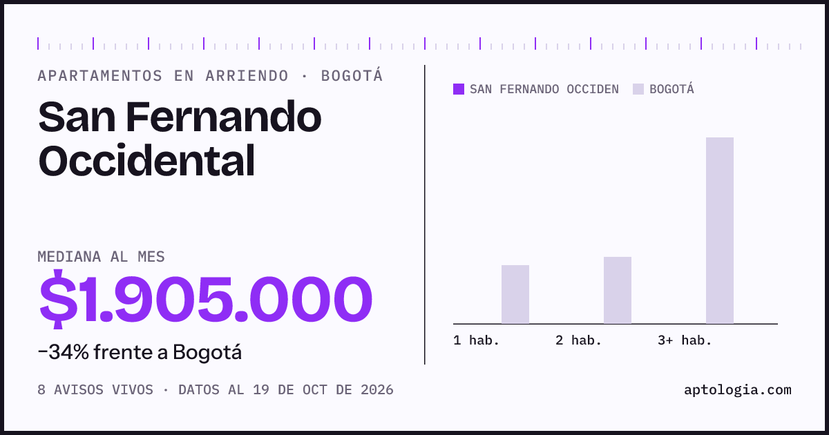 Precio de apartamentos en arriendo en San Fernando Occidental, Bogotá, octubre de 2026: mediana $1.905.000 al mes