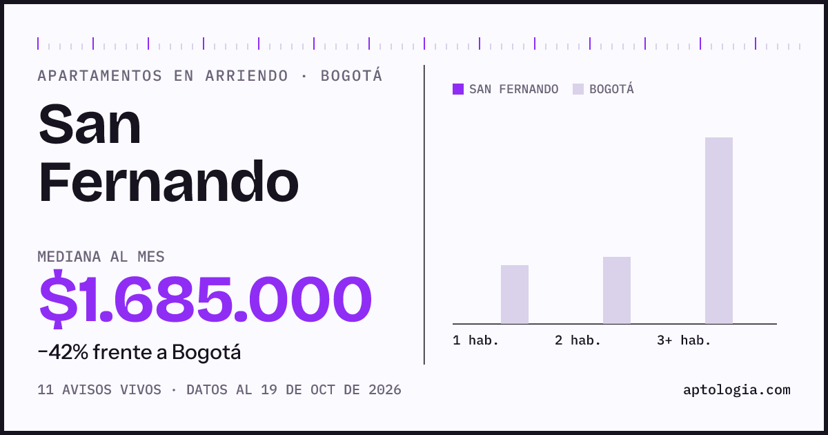 Cuánto cuesta vivir en San Fernando, Bogotá: arriendo mediano $1.690.000 al mes, por número de habitaciones frente a Bogotá