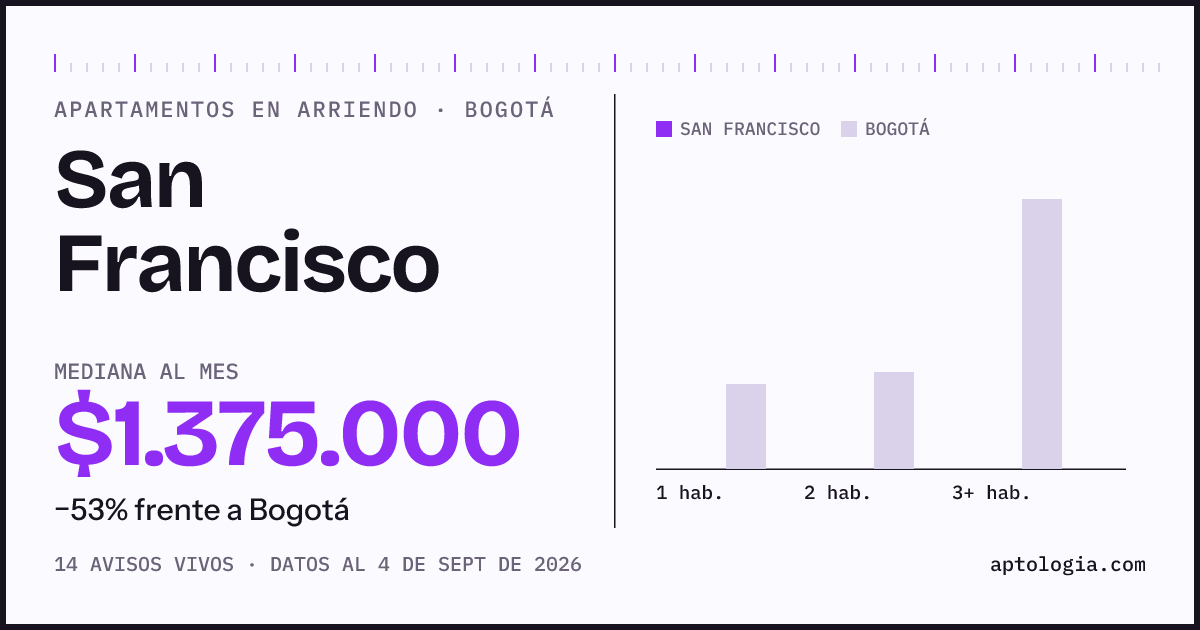 Cuánto cuesta vivir en San Francisco, Bogotá: arriendo mediano $1.380.000 al mes, por número de habitaciones frente a Bogotá