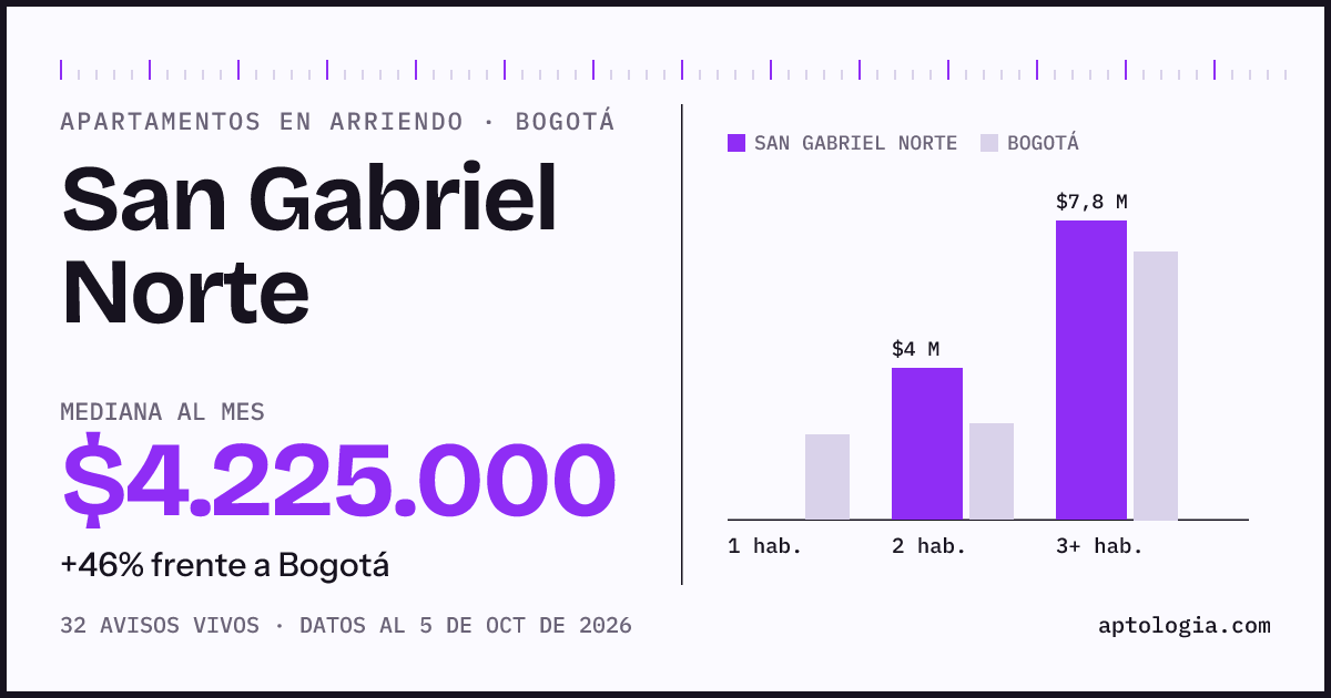 Cuánto cuesta vivir en San Gabriel Norte, Bogotá: arriendo mediano $4.230.000 al mes, por número de habitaciones frente a Bogotá