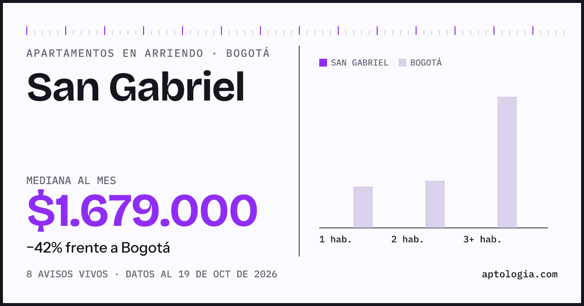 Precio de apartamentos en arriendo en San Gabriel, Bogotá, octubre de 2026: mediana $1.679.000 al mes