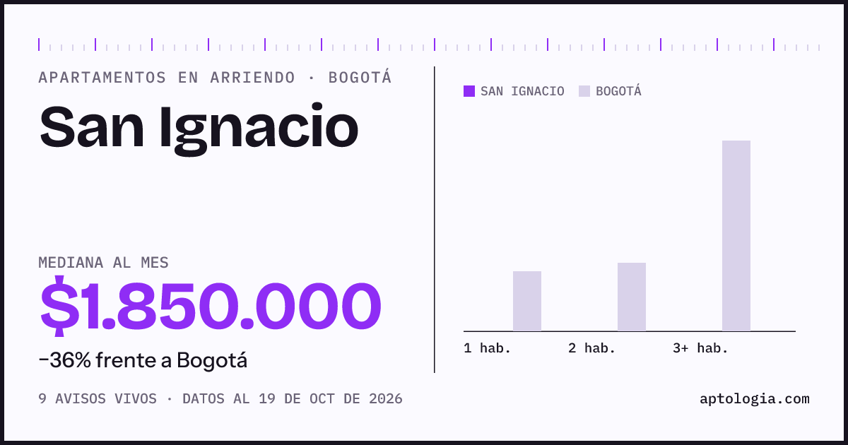 Precio de apartamentos en arriendo en San Ignacio, Bogotá, octubre de 2026: mediana $1.850.000 al mes