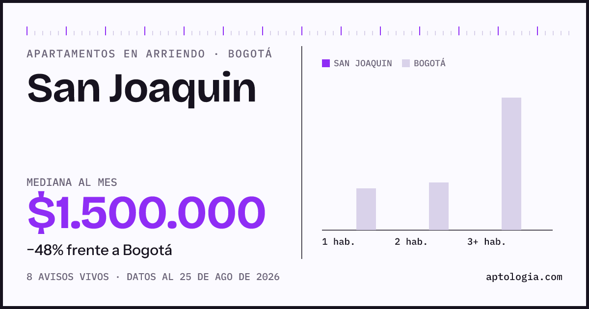 Cuánto cuesta vivir en San Joaquin, Bogotá: arriendo mediano $1.500.000 al mes, por número de habitaciones frente a Bogotá