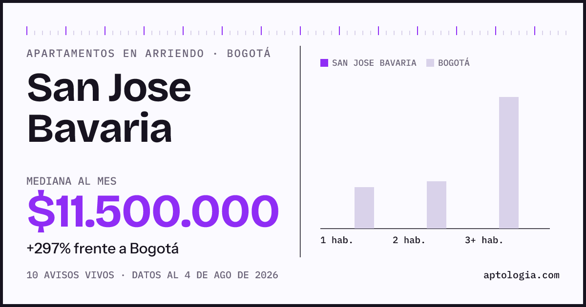 Cuánto cuesta vivir en San Jose Bavaria, Bogotá: arriendo mediano $11.500.000 al mes, por número de habitaciones frente a Bogotá