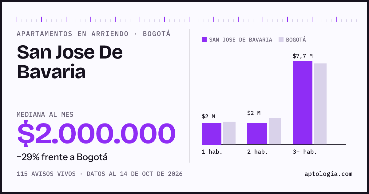Cuánto cuesta vivir en San Jose De Bavaria, Bogotá: arriendo mediano $2.000.000 al mes, por número de habitaciones frente a Bogotá