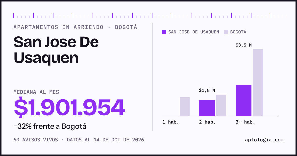 Cuánto cuesta vivir en San Jose De Usaquen, Bogotá: arriendo mediano $1.900.000 al mes, por número de habitaciones frente a Bogotá