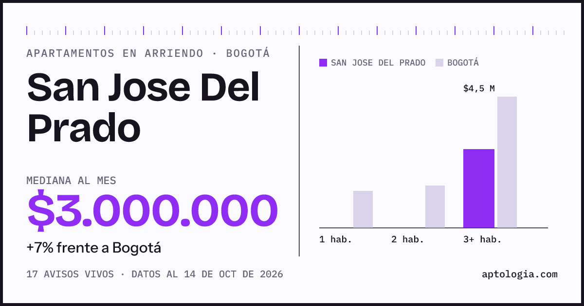 Cuánto cuesta vivir en San Jose Del Prado, Bogotá: arriendo mediano $3.000.000 al mes, por número de habitaciones frente a Bogotá