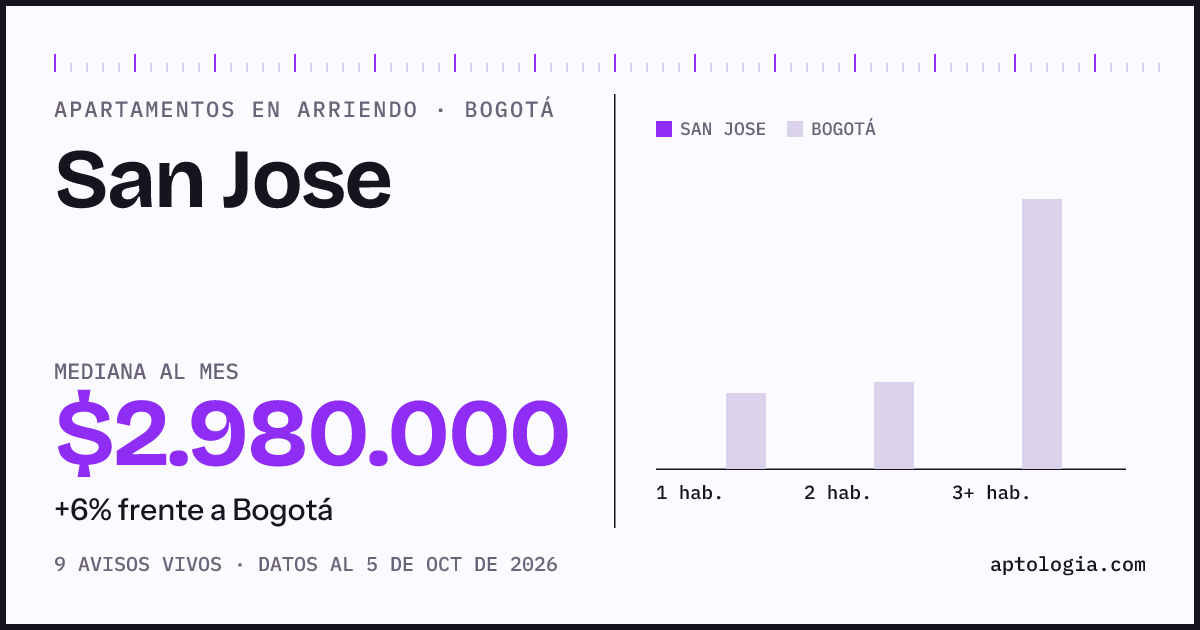 Precio de apartamentos en arriendo en San Jose, Bogotá, octubre de 2026: mediana $2.980.000 al mes
