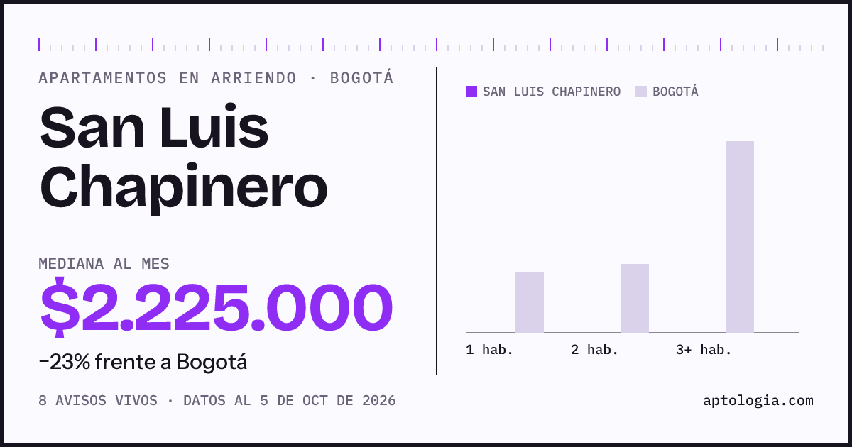 Cuánto cuesta vivir en San Luis Chapinero, Bogotá: arriendo mediano $2.230.000 al mes, por número de habitaciones frente a Bogotá