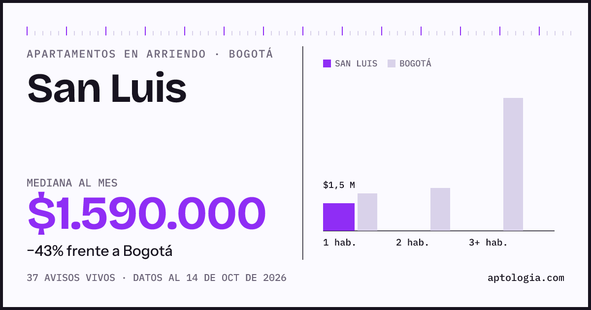 Cuánto cuesta vivir en San Luis, Bogotá: arriendo mediano $1.590.000 al mes, por número de habitaciones frente a Bogotá