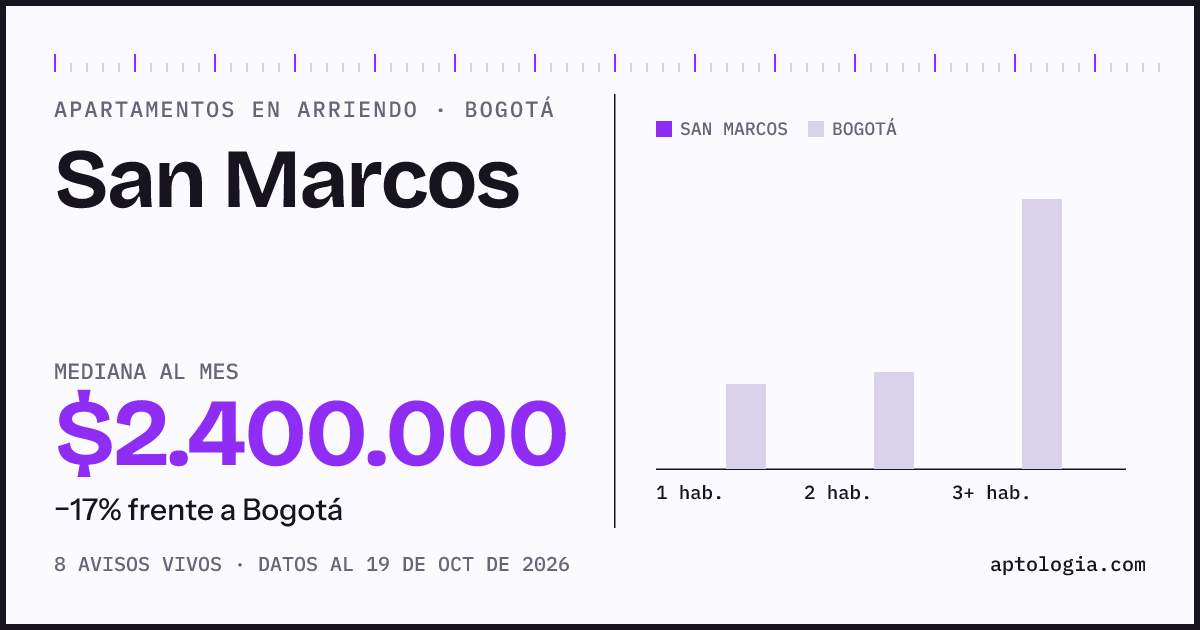 Cuánto cuesta vivir en San Marcos, Bogotá: arriendo mediano $2.400.000 al mes, por número de habitaciones frente a Bogotá