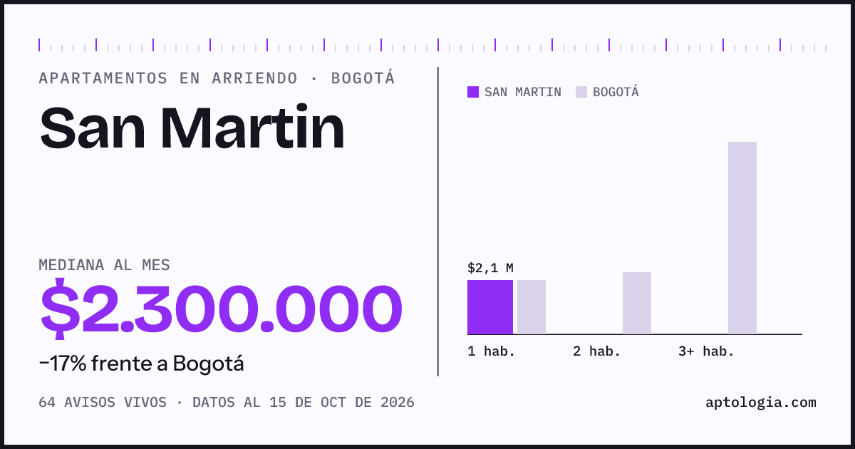 Cuánto cuesta vivir en San Martin, Bogotá: arriendo mediano $2.300.000 al mes, por número de habitaciones frente a Bogotá