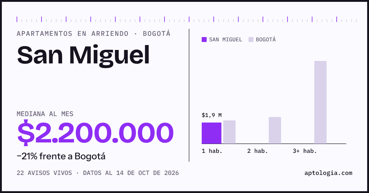 Cuánto cuesta vivir en San Miguel, Bogotá: arriendo mediano $2.200.000 al mes, por número de habitaciones frente a Bogotá