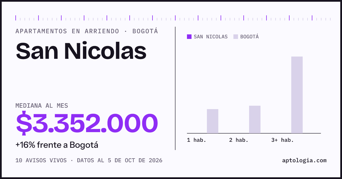 Cuánto cuesta vivir en San Nicolas, Bogotá: arriendo mediano $3.350.000 al mes, por número de habitaciones frente a Bogotá